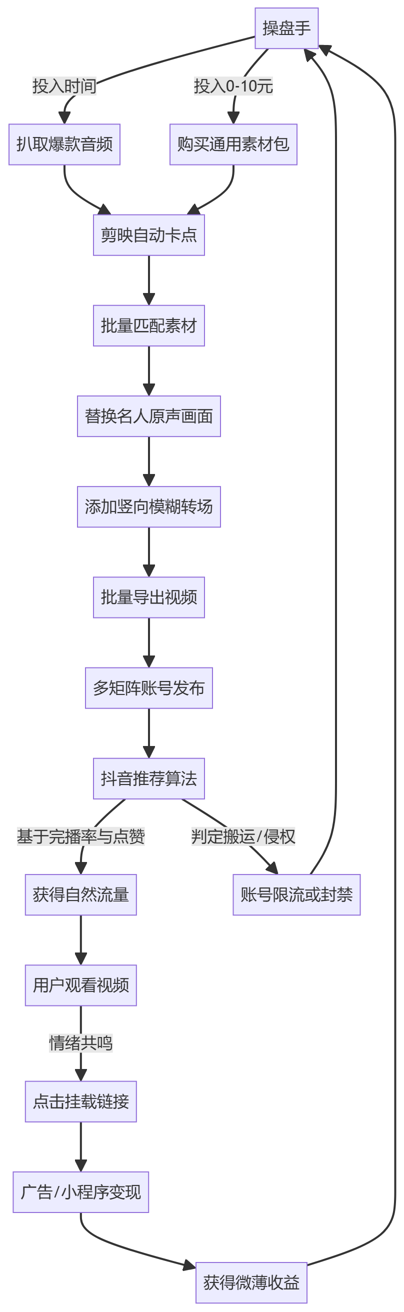 核心商业逻辑拆解